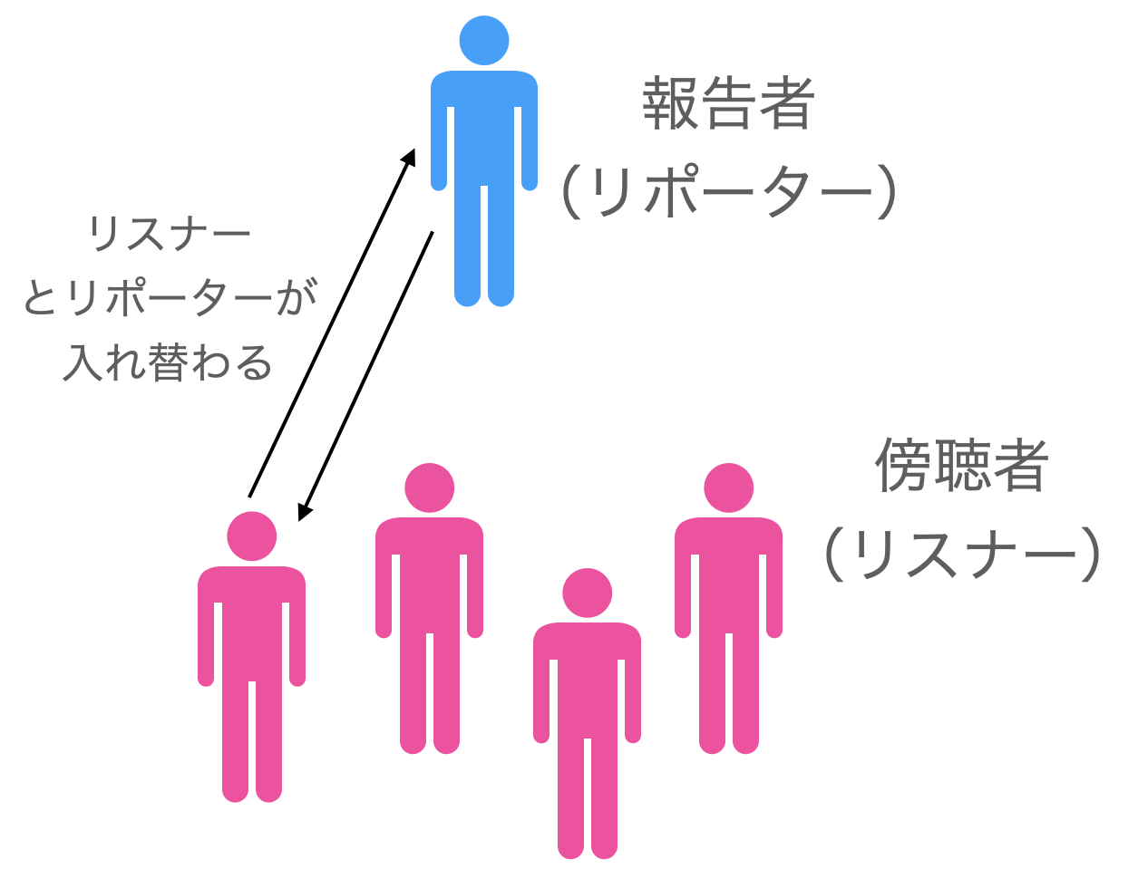 リポーターとリスナーの構図